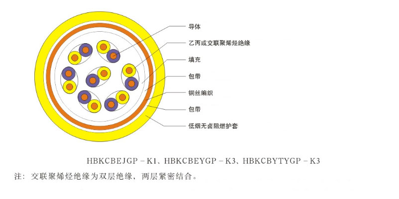 300/500V核電站用1E級低煙無鹵阻燃補(bǔ)償電纜